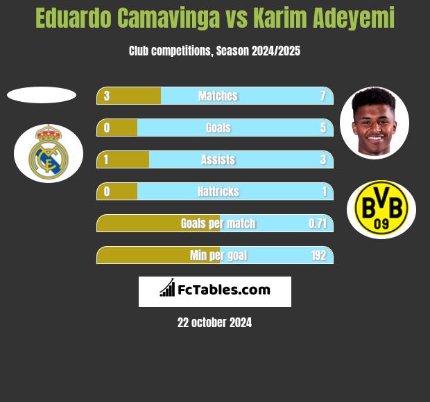 Eduardo Camavinga vs Karim Adeyemi h2h player stats