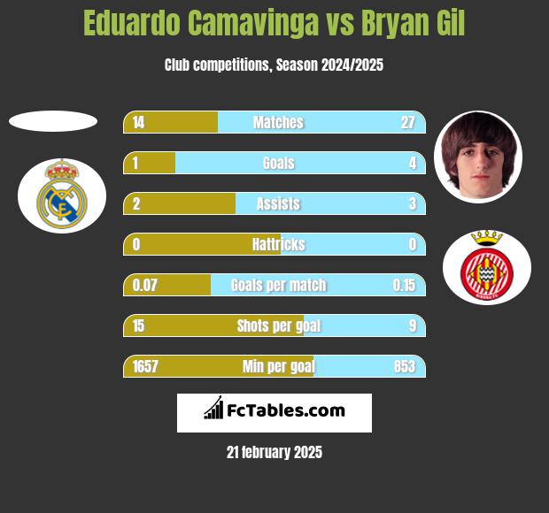 Eduardo Camavinga vs Bryan Gil h2h player stats