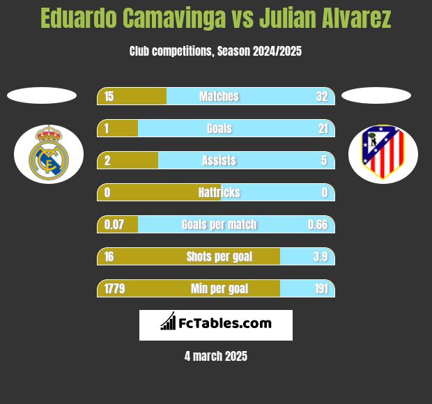 Eduardo Camavinga vs Julian Alvarez h2h player stats