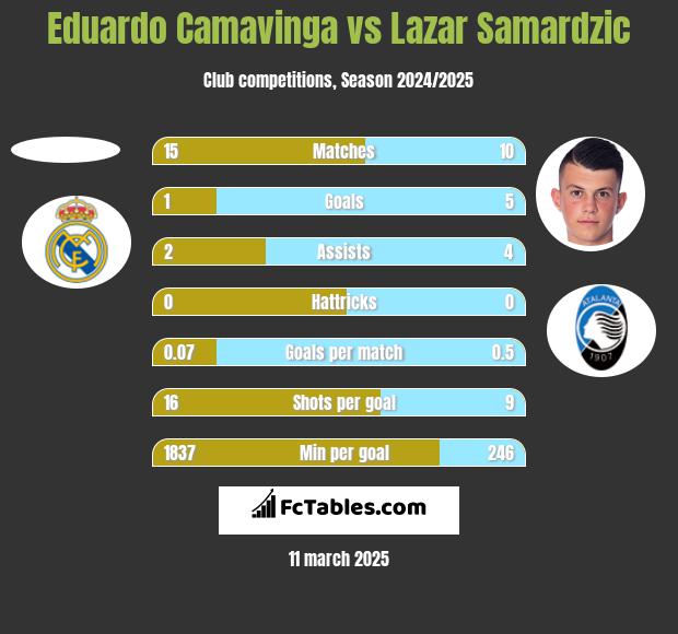 Eduardo Camavinga vs Lazar Samardzic h2h player stats