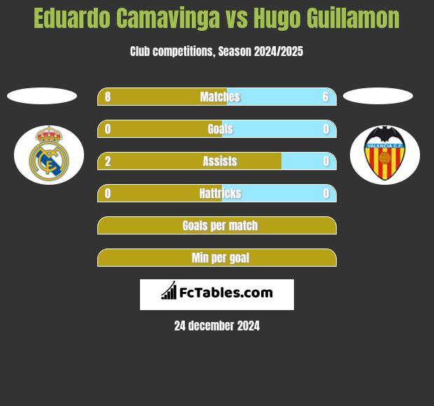 Eduardo Camavinga vs Hugo Guillamon h2h player stats