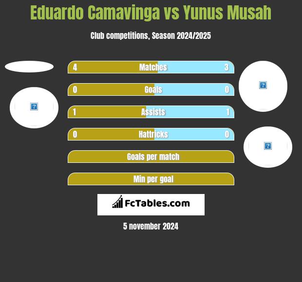 Eduardo Camavinga vs Yunus Musah h2h player stats