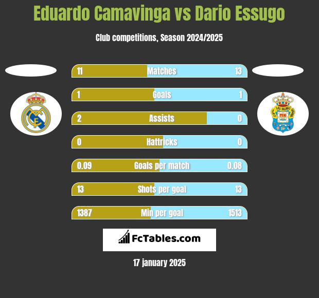 Eduardo Camavinga vs Dario Essugo h2h player stats