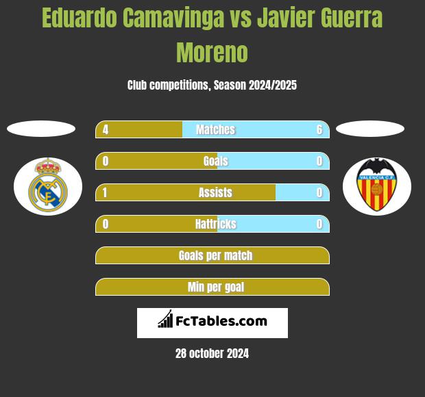 Eduardo Camavinga vs Javier Guerra Moreno h2h player stats