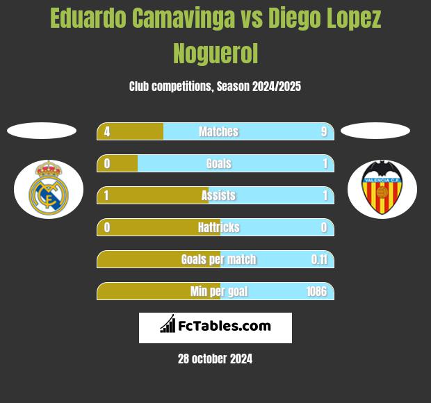 Eduardo Camavinga vs Diego Lopez Noguerol h2h player stats