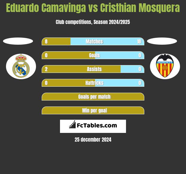 Eduardo Camavinga vs Cristhian Mosquera h2h player stats