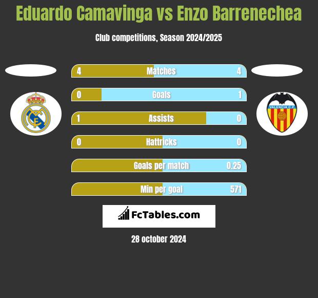 Eduardo Camavinga vs Enzo Barrenechea h2h player stats