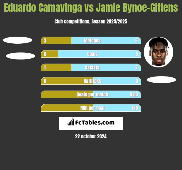 Eduardo Camavinga vs Jamie Bynoe-Gittens h2h player stats