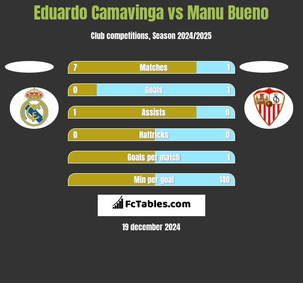 Eduardo Camavinga vs Manu Bueno h2h player stats