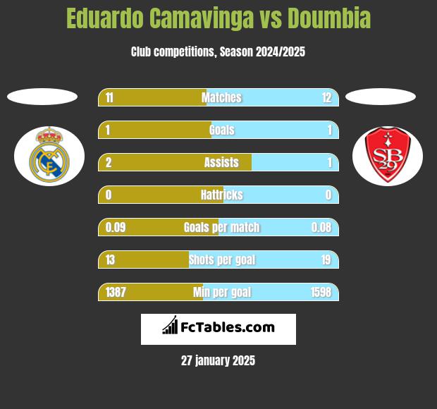 Eduardo Camavinga vs Doumbia h2h player stats