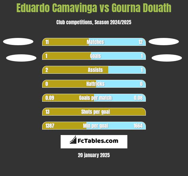 Eduardo Camavinga vs Gourna Douath h2h player stats