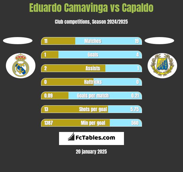 Eduardo Camavinga vs Capaldo h2h player stats