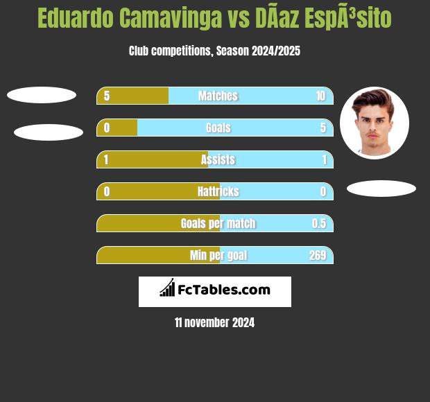 Eduardo Camavinga vs DÃ­az EspÃ³sito h2h player stats