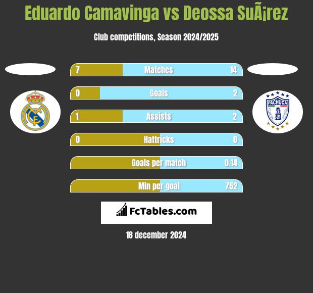 Eduardo Camavinga vs Deossa SuÃ¡rez h2h player stats