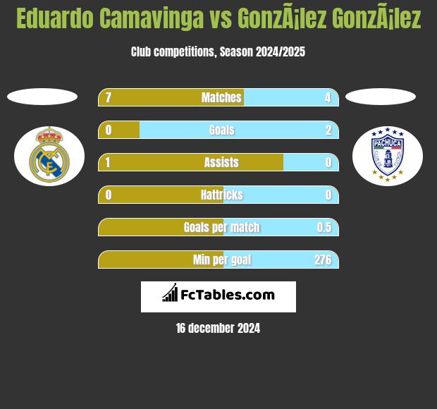 Eduardo Camavinga vs GonzÃ¡lez GonzÃ¡lez h2h player stats