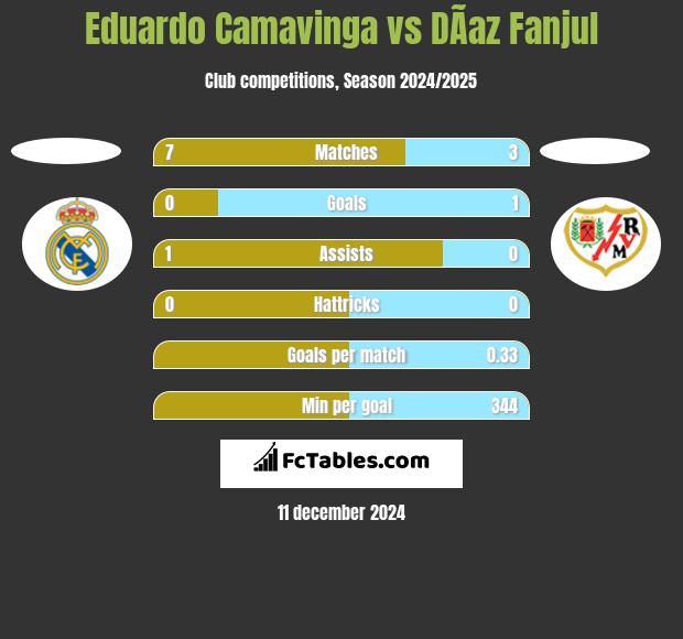 Eduardo Camavinga vs DÃ­az Fanjul h2h player stats