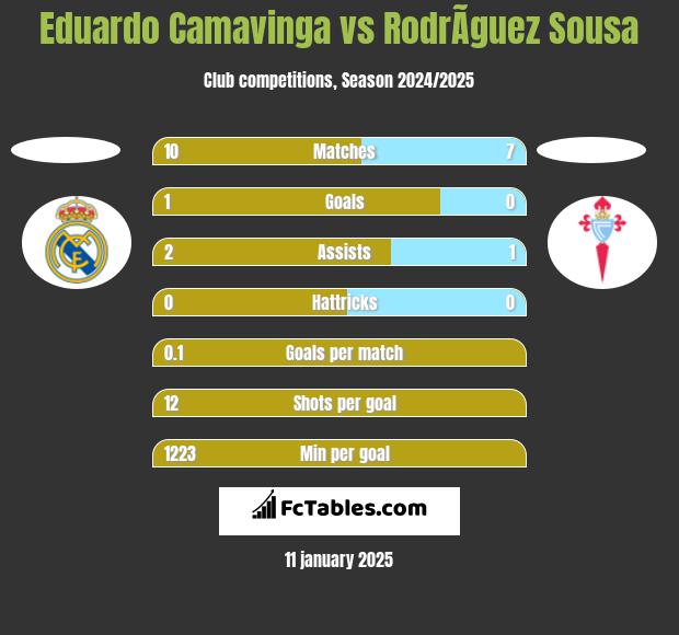 Eduardo Camavinga vs RodrÃ­guez Sousa h2h player stats