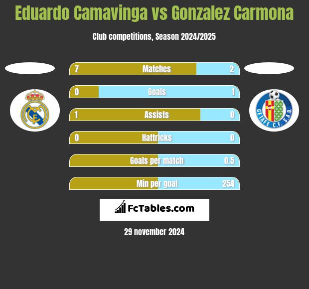 Eduardo Camavinga vs Gonzalez Carmona h2h player stats