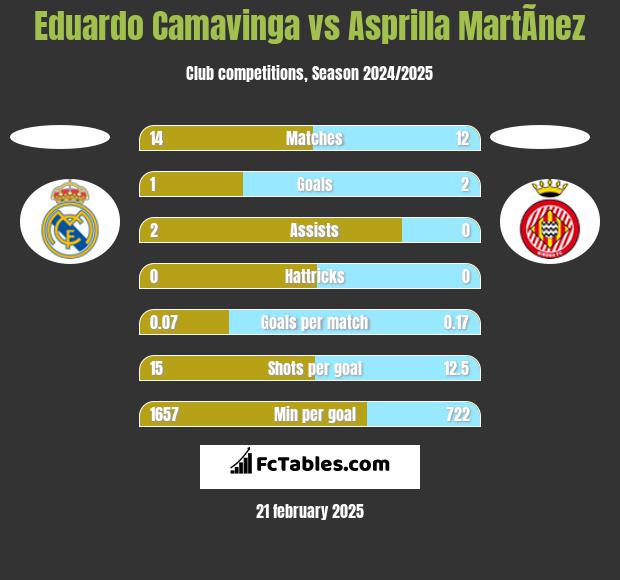 Eduardo Camavinga vs Asprilla MartÃ­nez h2h player stats