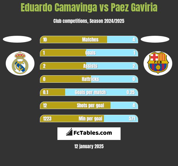 Eduardo Camavinga vs Paez Gaviria h2h player stats