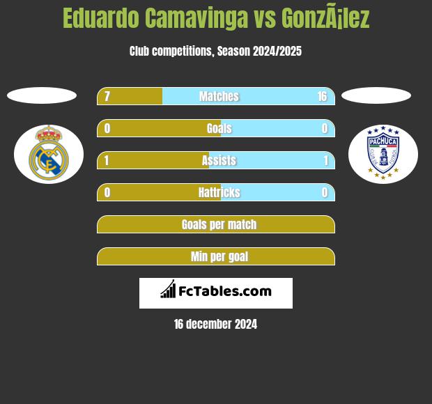 Eduardo Camavinga vs GonzÃ¡lez h2h player stats