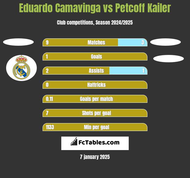 Eduardo Camavinga vs Petcoff Kailer h2h player stats