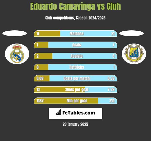 Eduardo Camavinga vs Gluh h2h player stats