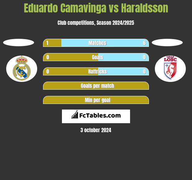 Eduardo Camavinga vs Haraldsson h2h player stats