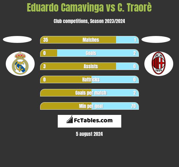 Eduardo Camavinga vs C. Traorè h2h player stats