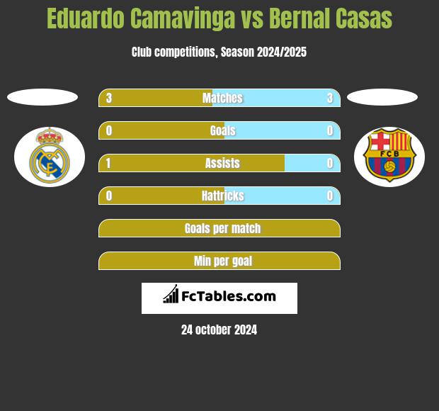 Eduardo Camavinga vs Bernal Casas h2h player stats