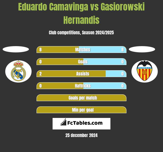 Eduardo Camavinga vs Gasiorowski Hernandis h2h player stats