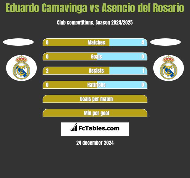 Eduardo Camavinga vs Asencio del Rosario h2h player stats