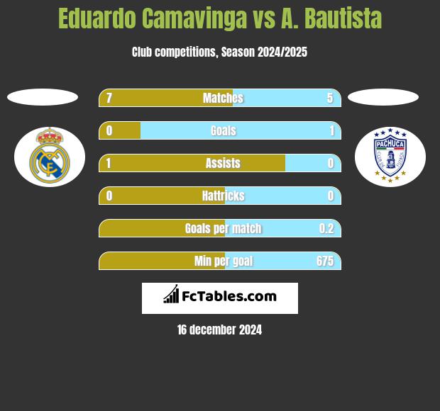 Eduardo Camavinga vs A. Bautista h2h player stats