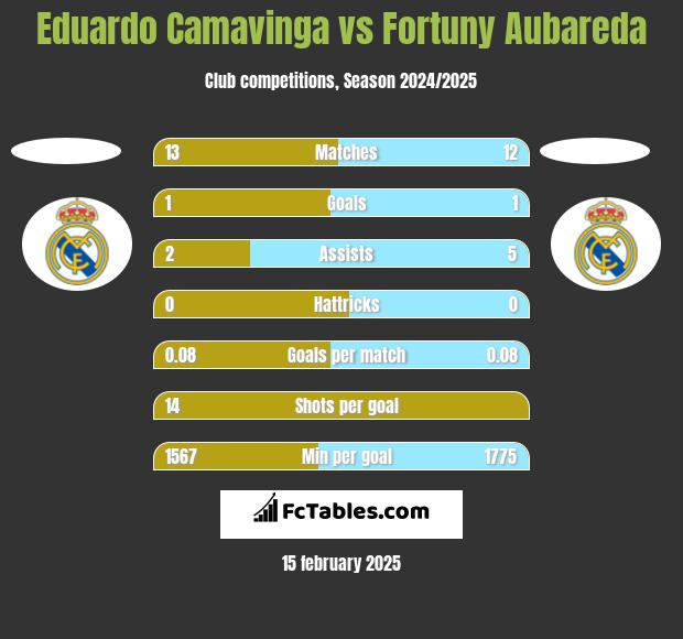 Eduardo Camavinga vs Fortuny Aubareda h2h player stats