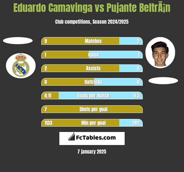 Eduardo Camavinga vs Pujante BeltrÃ¡n h2h player stats