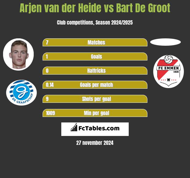 Arjen van der Heide vs Bart De Groot h2h player stats