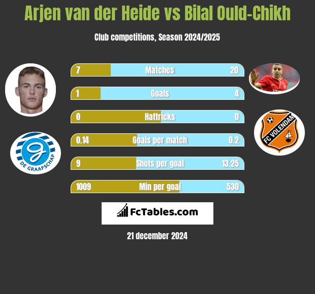 Arjen van der Heide vs Bilal Ould-Chikh h2h player stats