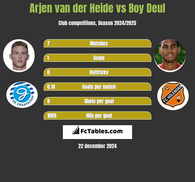 Arjen van der Heide vs Boy Deul h2h player stats