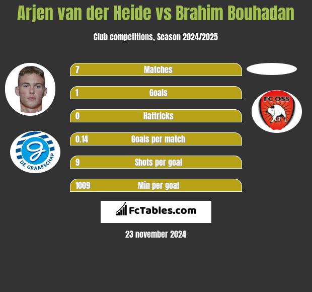 Arjen van der Heide vs Brahim Bouhadan h2h player stats