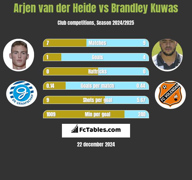 Arjen van der Heide vs Brandley Kuwas h2h player stats