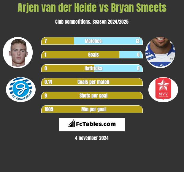 Arjen van der Heide vs Bryan Smeets h2h player stats