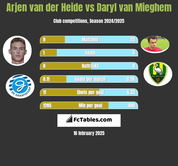 Arjen van der Heide vs Daryl van Mieghem h2h player stats