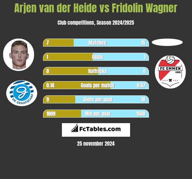 Arjen van der Heide vs Fridolin Wagner h2h player stats