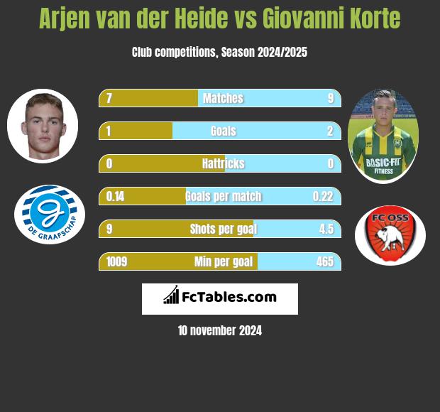 Arjen van der Heide vs Giovanni Korte h2h player stats