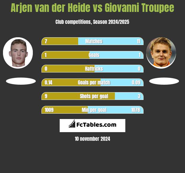 Arjen van der Heide vs Giovanni Troupee h2h player stats