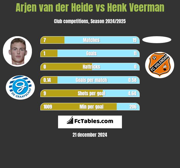 Arjen van der Heide vs Henk Veerman h2h player stats