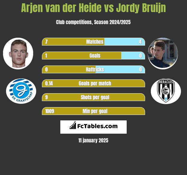 Arjen van der Heide vs Jordy Bruijn h2h player stats