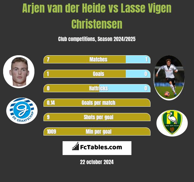 Arjen van der Heide vs Lasse Vigen Christensen h2h player stats