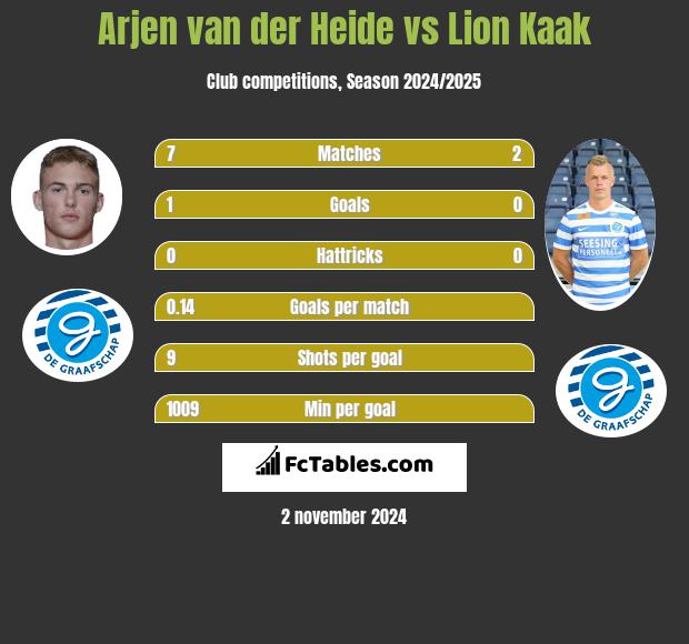 Arjen van der Heide vs Lion Kaak h2h player stats