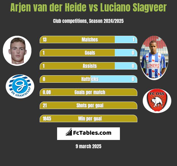 Arjen van der Heide vs Luciano Slagveer h2h player stats